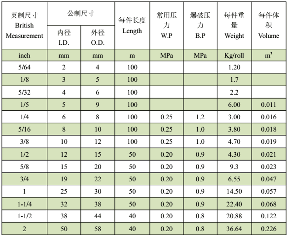 PVC流體軟管--技術指標（Nominal）