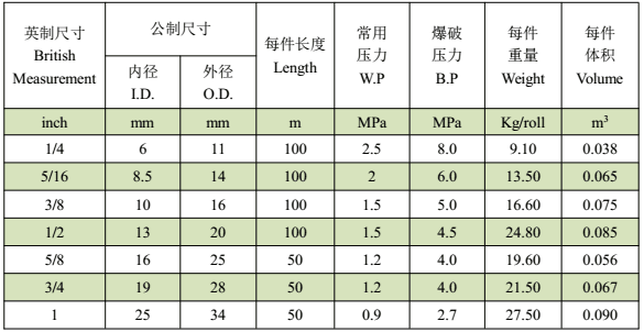 PVC特制空氣管--技術(shù)指標(biāo)（Nominal）